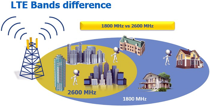 Диапазон 1800 МГц является наиболее популярным в мире для развертывания связи LTE